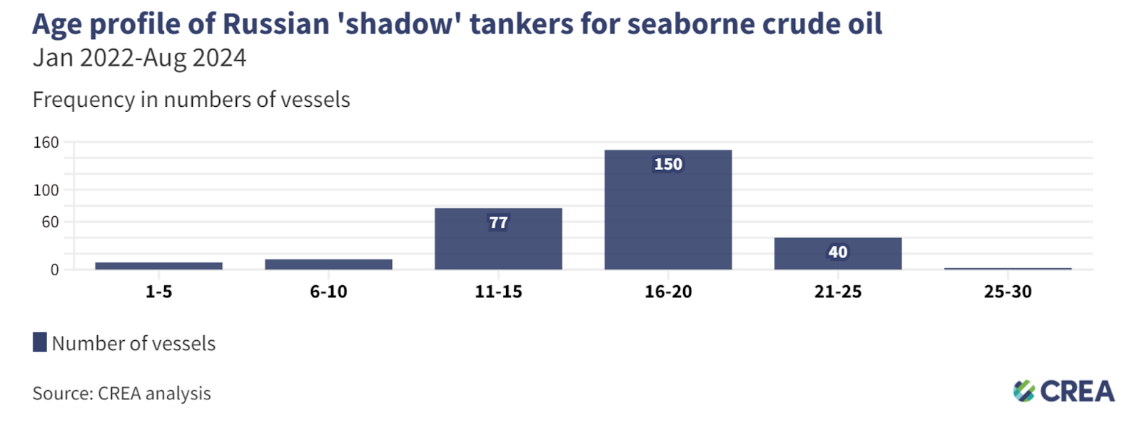 Age profile of Russian shadow tankers
Source: CREA