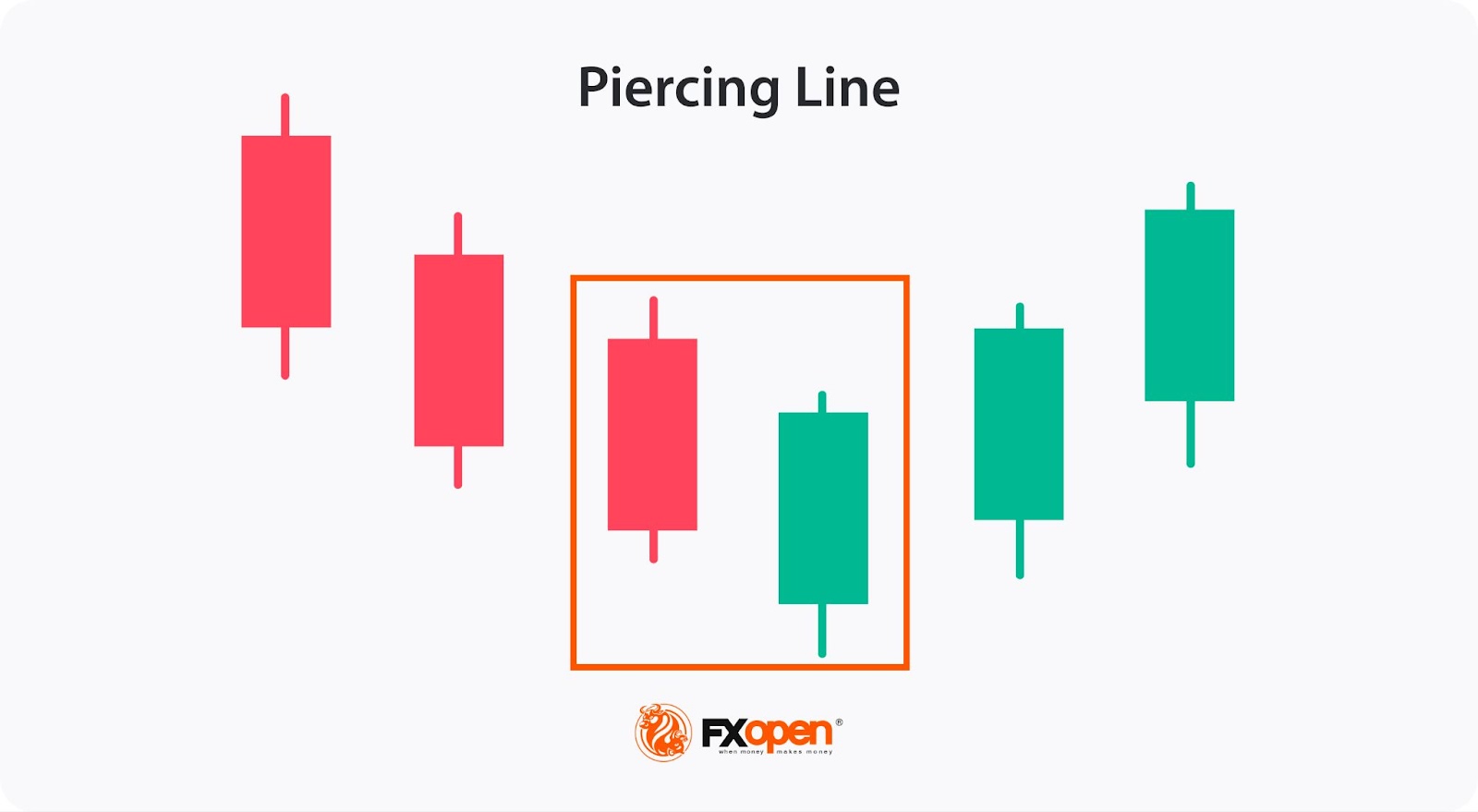 What Is the Bullish Harami Pattern in Trading?