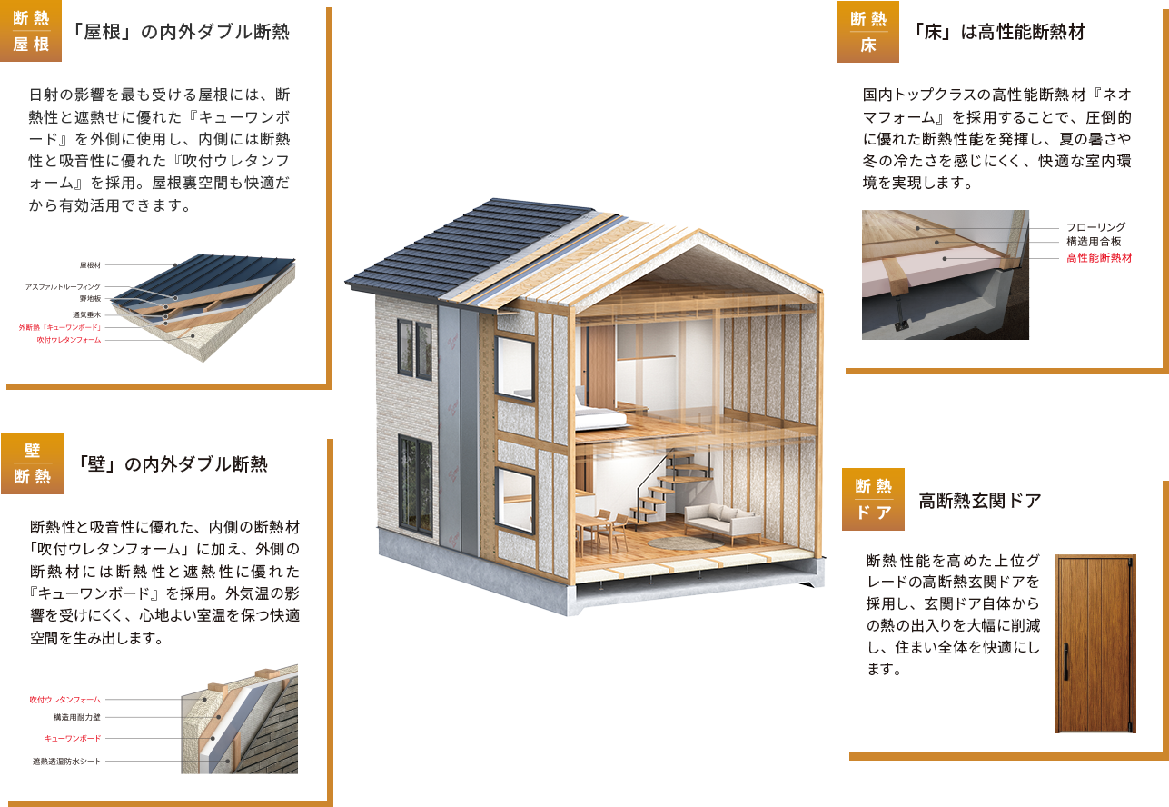 ④極暖の家 Premium｜断熱屋根、断熱床、断熱壁、断熱ドア、イメージイラスト
