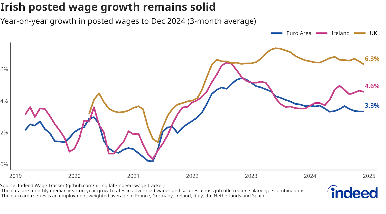 Line chart titled “Irish posted wage growth remains solid” shows the annual growth in posted wages for Ireland, the UK and euro area from 2019 to 2024. Posted wage growth in Ireland remained robust at 4.6% y/y in December. 