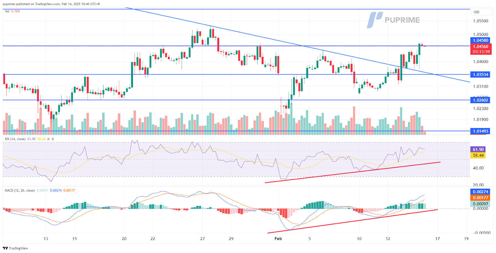 EURUSD 14022025