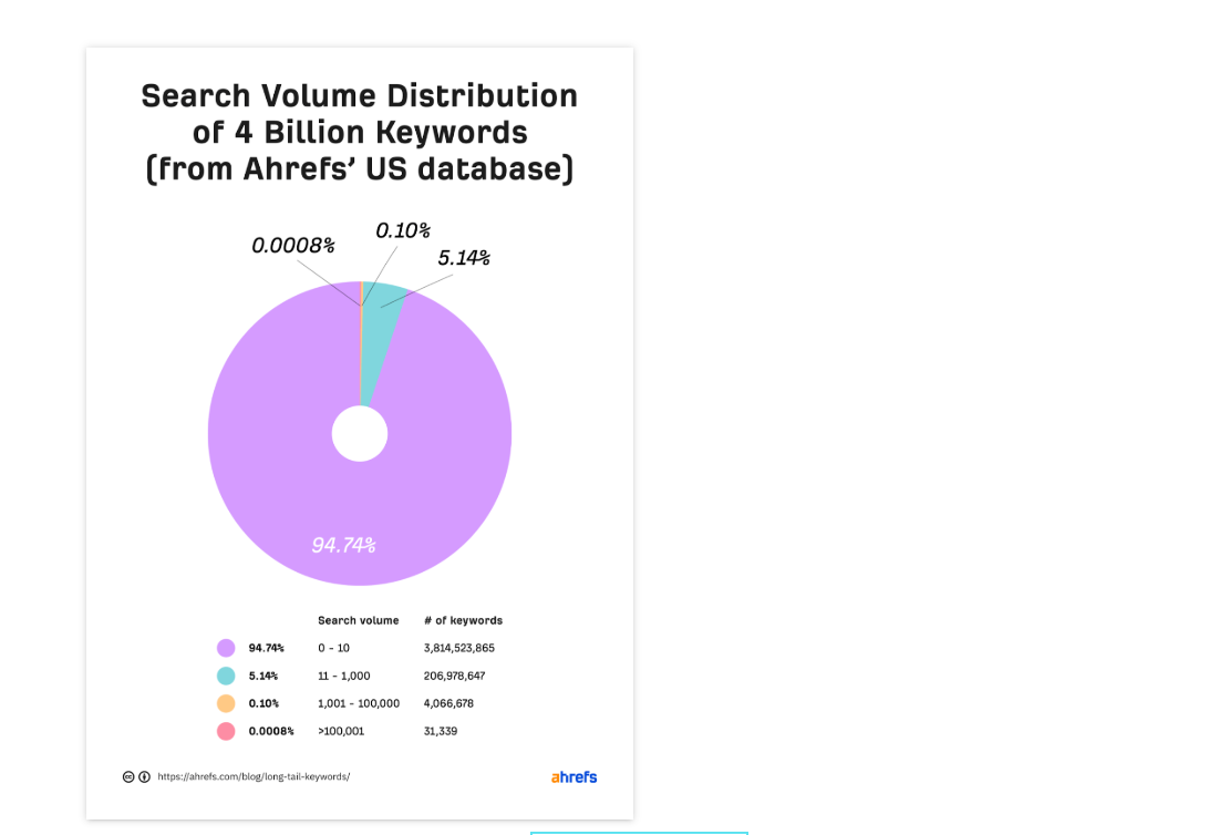 Search Volume Distribution