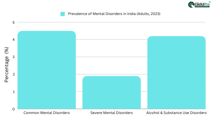 Bar graph showing prevalence of mental disorders in India (2023): common, severe, and substance use.