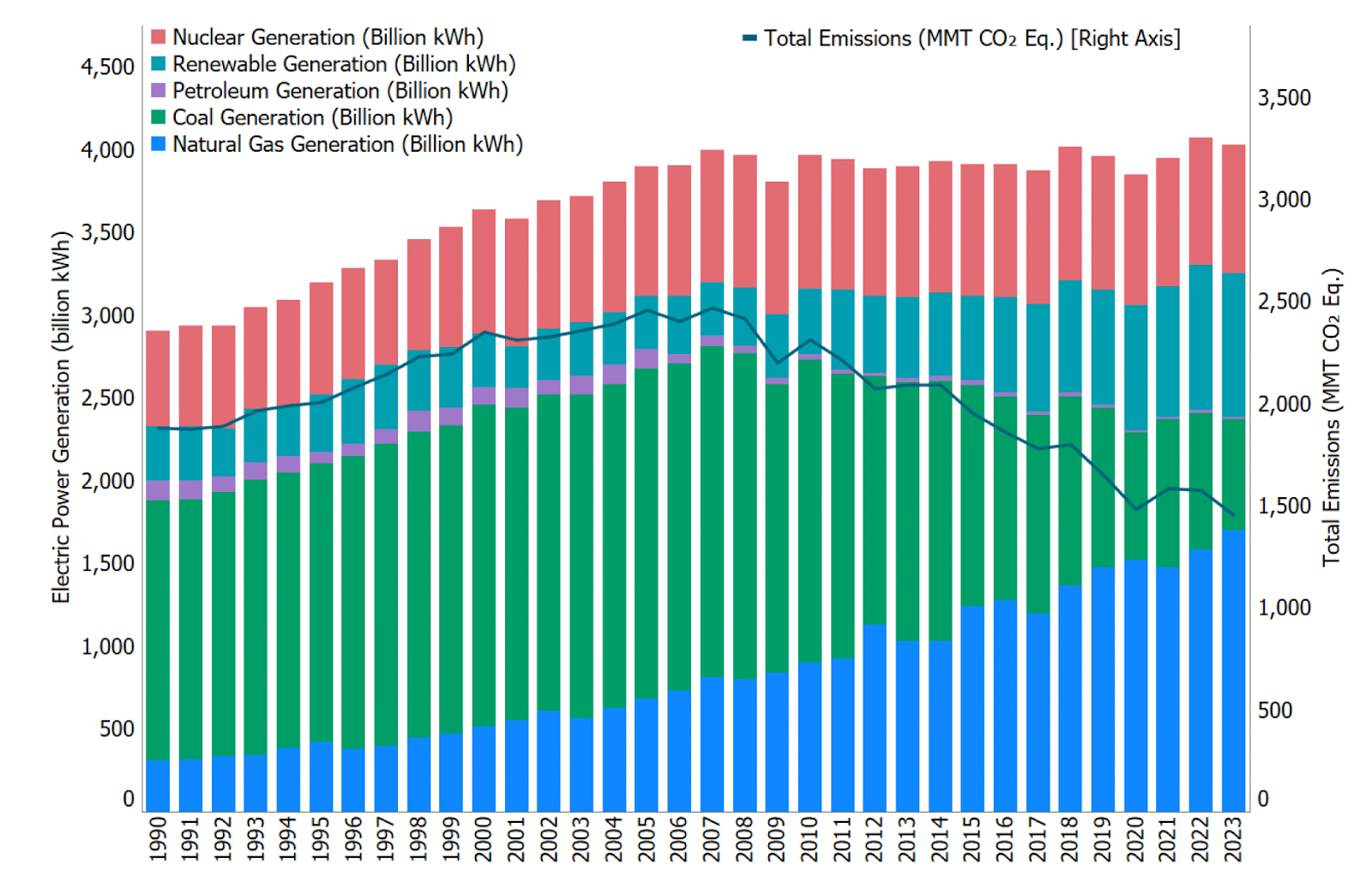 a chart showing an overall emissions trend line from 1990 - 2003 overlaid on energy generated via nuclear, renewable, petroleum, coal, and natural gas. 