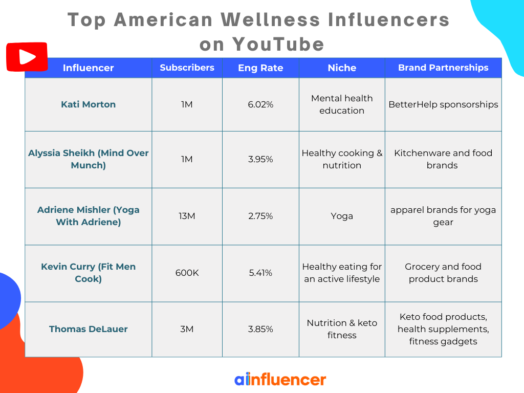 Top American Wellness Influencers on YouTube