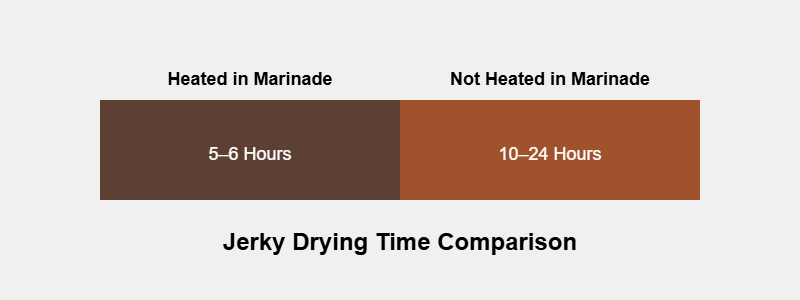 jerky drying time comparison with marinade methods