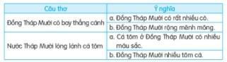 BÀI 26: TRÊN CÁC MIỀN ĐẤT NƯỚCĐỌCCâu hỏi: Em đã từng đến thăm những vùng miền nào của đất nước mình?Đáp án chuẩn:Hà Giang, Đà Nẵng, Tây Nguyên. TRẢ LỜI CÂU HỎICâu hỏi 1: Tìm các câu thơ nói về:a. xứ Huếb. Ngày giỗ tổ Hùng Vươngc. Đồng tháp MườiĐáp án chuẩn:a. Đường vô xứ Huế quanh quanh/Non xanh nước biếc như tranh họa đồ.b. Dù ai đi ngược về xuôi/Nhớ ngày giỗ tổ mùng mười tháng ba.c. Đồng tháp Mười có bay thẳng cánh/Nước tháp Mười lóng lánh cá tôm.Câu hỏi 2: Ngày giỗ Tổ là ngày nào?Đáp án chuẩn:Mùng mười tháng ba.Câu hỏi 3: Tìm từ ngữ miêu tả vẻ đẹp của xứ Huế?Đáp án chuẩn:non xanh nước biếcCâu hỏi 4: Chọn ý giải thích đúng cho mỗi câu sau:Đáp án chuẩn:Đồng tháp Mười cò bay thẳng cánh: bNước tháp Mười lóng lánh cá tôm: bLUYỆN TẬPCâu hỏi 1: Tìm những tên riêng được nhắc đến trong bài. Đáp án chuẩn:Việt Nam, Phú Thọ, Vua Hùng, Huế, Đồng Tháp Mười.Câu hỏi 2: Các câu ở cột A thuộc kiểu nào ở các câu ở cột BĐáp án chuẩn:VIẾTCâu hỏi 2: Viết tên riêng từ 2-3 tỉnh, thành phố mà em biếtM: Hà NộiĐáp án chuẩn:thành phố Đà Nẵngtỉnh Nam Địnhtỉnh Ninh BìnhCâu hỏi 3: Chọn a hoặc ba. Chọn ch hoặc tr thay cho dấu ba chấm (...)Bà còng đi ...ợ ...ời mưaCái tôm cái tép đi đưa bà còngĐưa bà đến quãng đường congĐưa bà vào tận ngõ ...ong nhà bàb. Tìm tiếng chứa iu hoặc iêu thay cho dấu ba chấmĐáp án chuẩn:a. chợ trờitrong LUYỆN TẬPLUYỆN TỪ VÀ CÂUCâu hỏi 1: Tìm từ ngữ chỉ sự vật tương ứng với mỗi lời giải thích dưới đây:a. Món ăn gồm bánh phở với thịt, chan nước dùng.b. Vật dùng để đội đầu, che mưa nắng, thường làm bằng lá, có hình chóp.c. Trang phục truyền thống của Việt Nam.d. Đồ chơi dân gian, được nặn bằng bột màu, thường có hình con vật.Đáp án chuẩn:a. phởb. nónc. áo dàid. tò heCâu hỏi 2: Kể tên các sản vật nổi tiếng các miền mà em biết.Đáp án chuẩn:Hà Nội: phởNinh Bình: cơm cháy, thịt dêHuế: bún bò HuếCâu hỏi 3: Kết hợp từ ngữ ở cột A với từ ngữ ở cột B để tạo thành câu giới thiệuĐáp án chuẩn:Câu hỏi 4: Đặt một câu giới thiệu về quê em hoặc nơi em ở.Đáp án chuẩn:Hà Nội là thủ đô của nước Việt Nam.LUYỆN VIẾT ĐOẠN