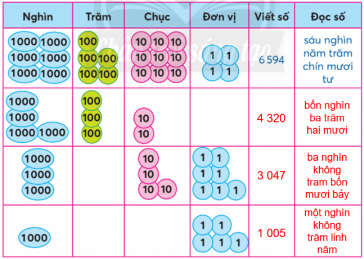 BÀI 2. CÁC SỐ CÓ BỐN CHỮ SỐTHỰC HÀNHBài 1:Viết số, đọc số (theo mẫu):Đáp án chuẩn:Bài 2: Dùng các thẻ  thể hiện số.a) 8 137                                      b) 9 054                                      c) 5 208Đáp án chuẩn:a) b) c) LUYỆN TẬP