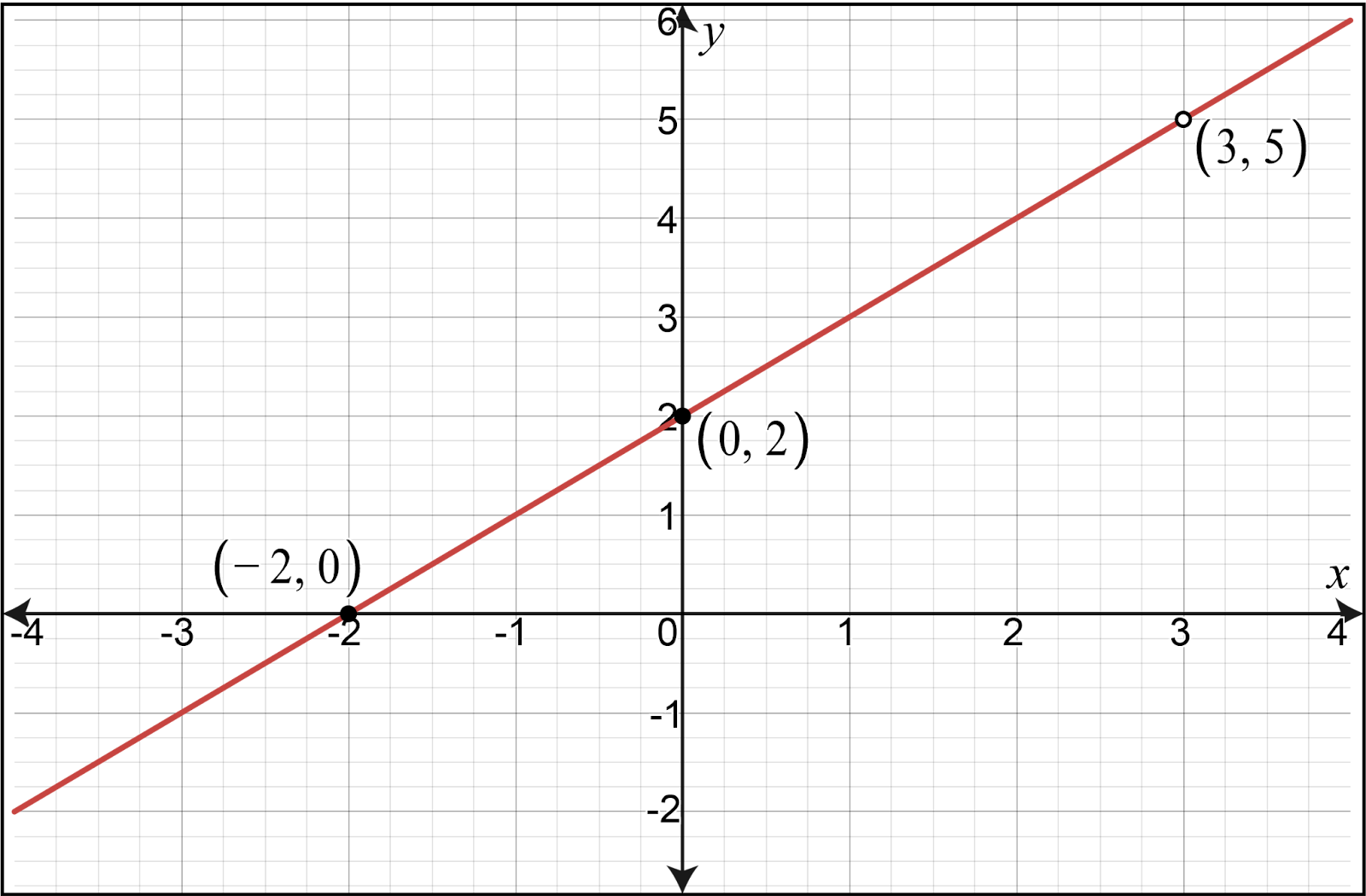 Graph of h(x) with points labeled, illustrating limits and continuity in calculus.