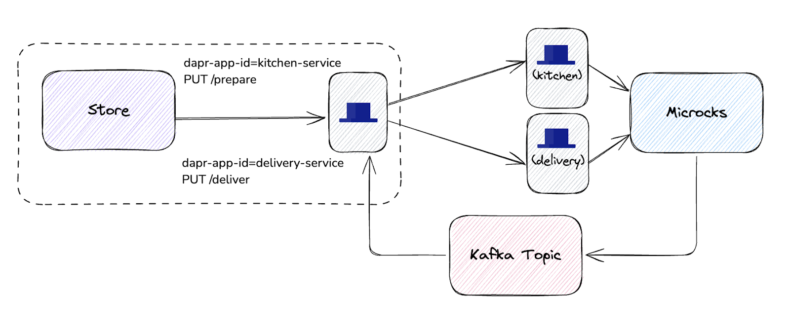Image of achieved local configuration where the Dapr sidecar will be started right beside the service, and Microcks will simulate the `Kitchen` and `Delivery` Service components for both pub/sub and service invocations interactions: