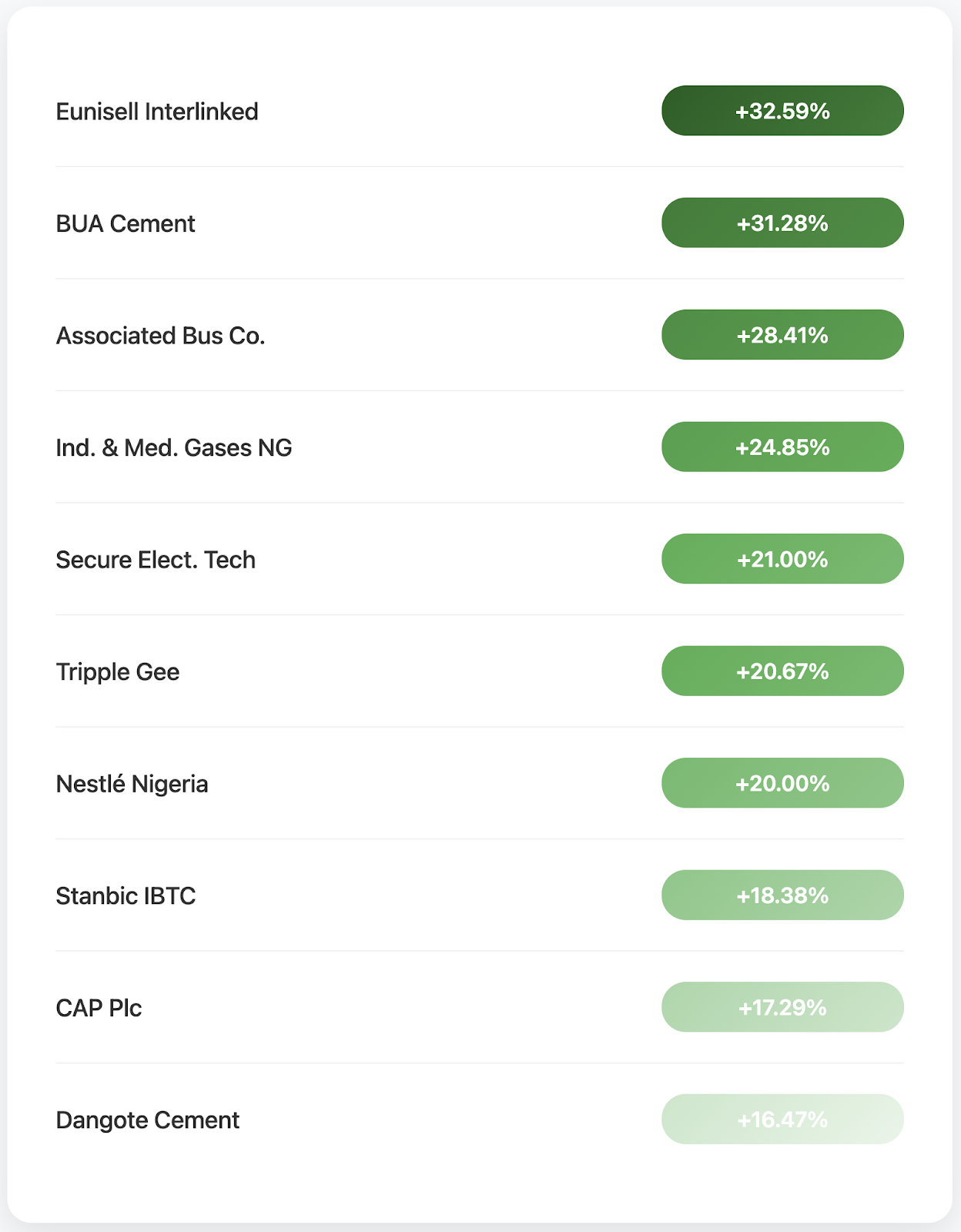 Top 10 Gainers