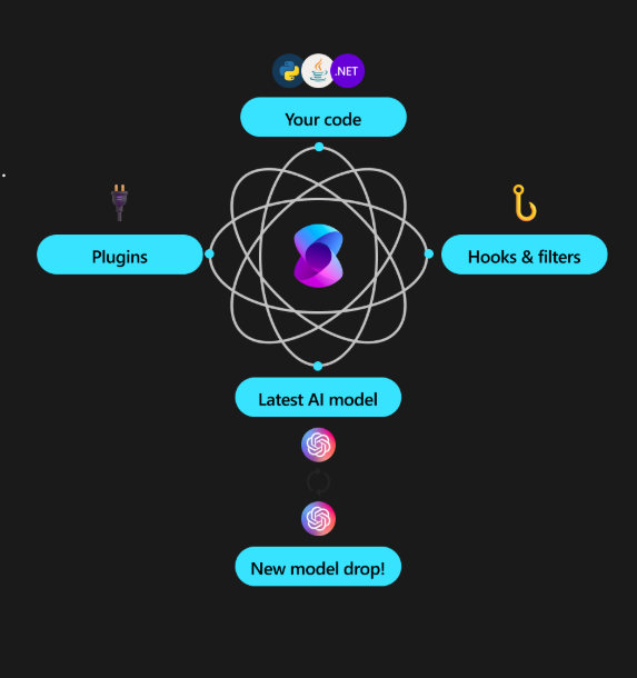 Semantic Kernel Ai agents framework