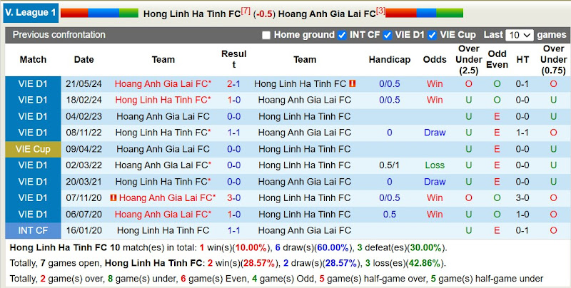 Lịch sử đối đầu Hà Tĩnh với Hoàng Anh Gia Lai