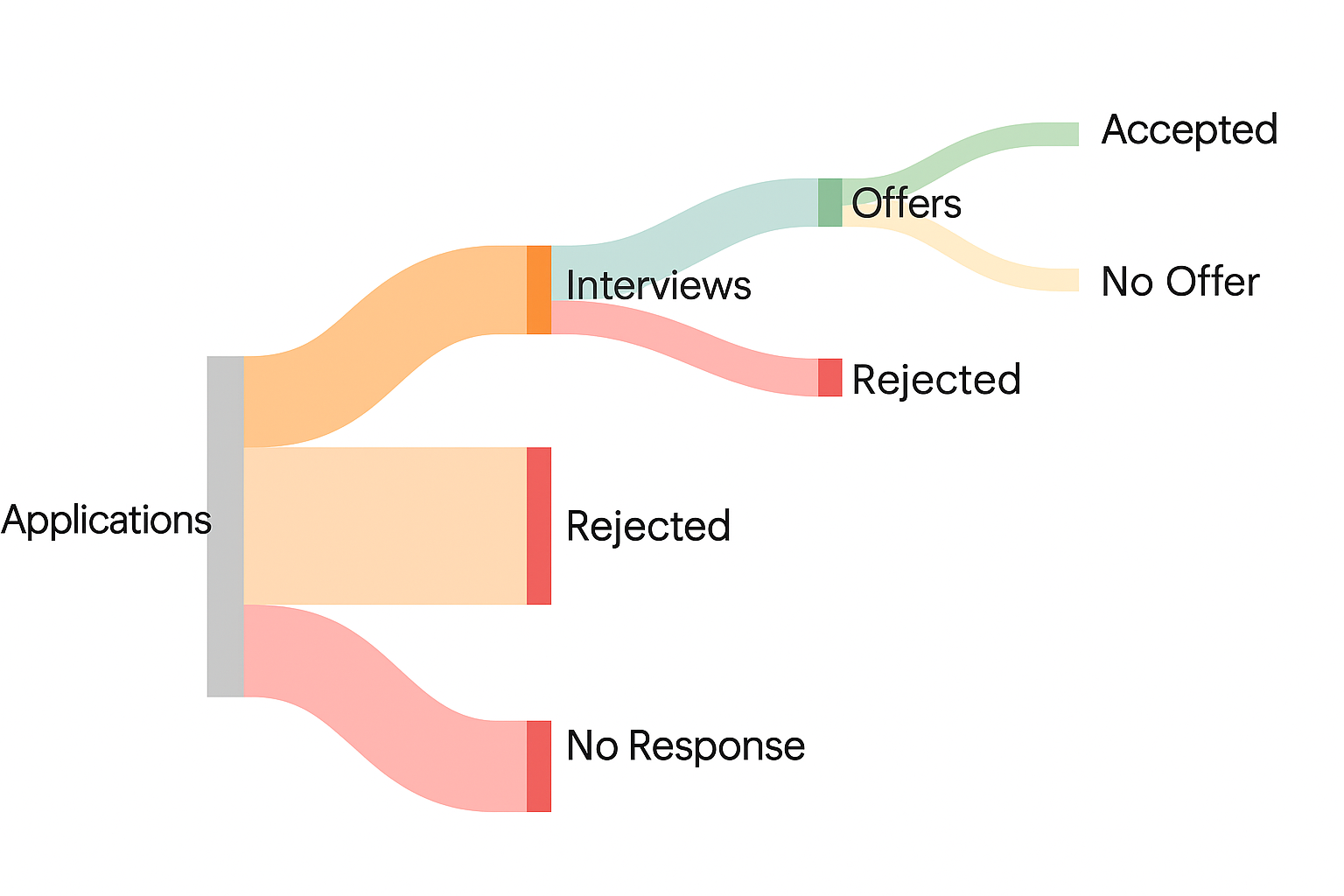 Sankey Diagram