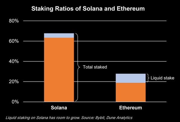 Solana and Ethereum staking ratio comparison chart.