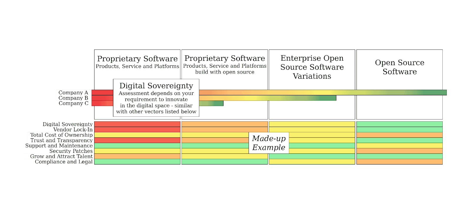 Example visual evaluation based on coloring to assess your open source adoption