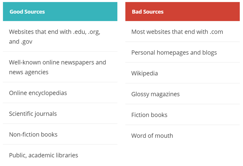 Choosing Credible Sources for Your Essay