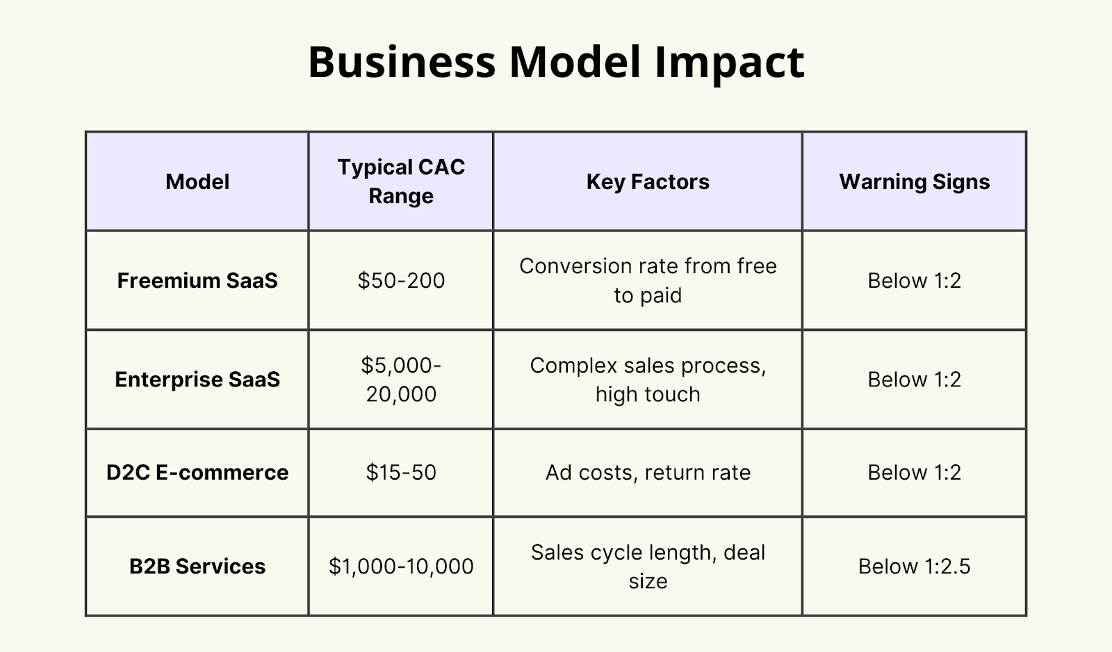 Business Model Impact