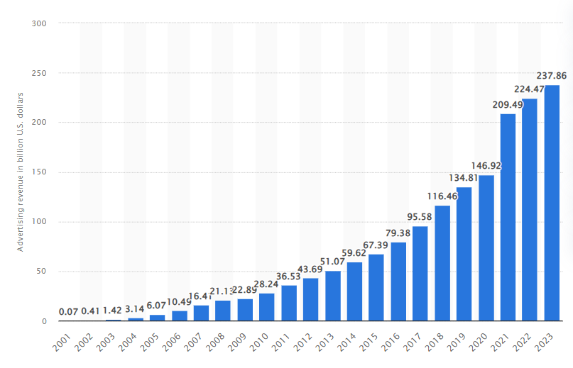 Google advertising revenue