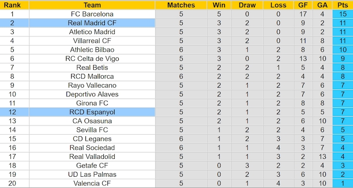 Bảng xếp hạng bóng đá La Liga 2024