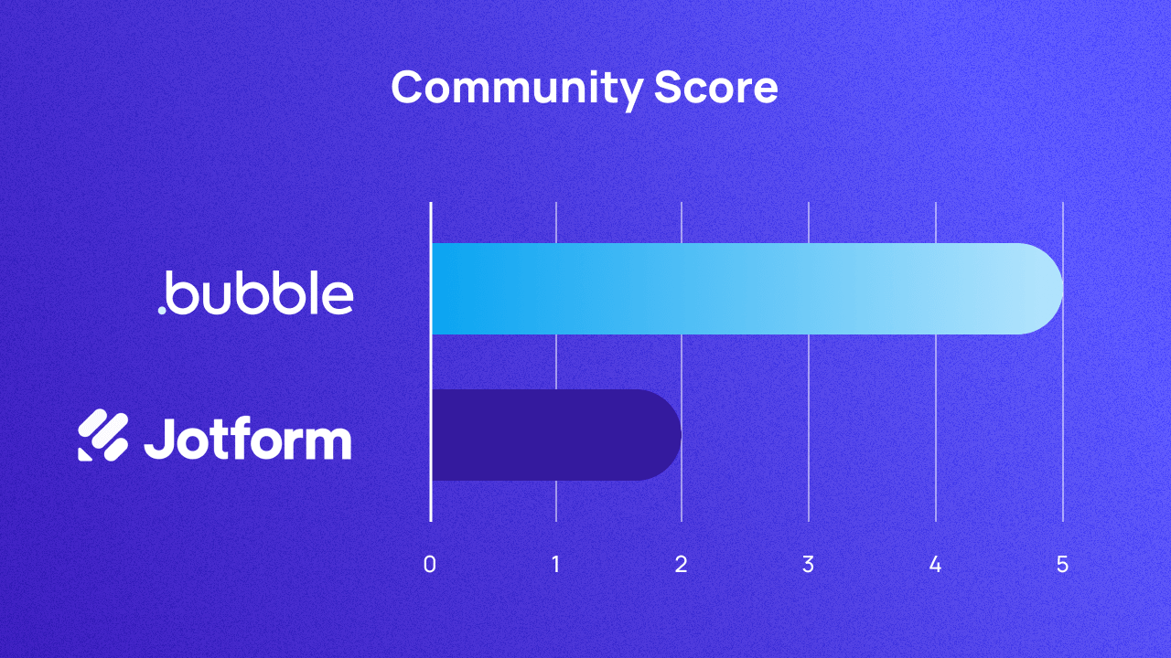 A graph scoring Bubble and Jotform on community out of 5. They score 5 and 2 respectively.