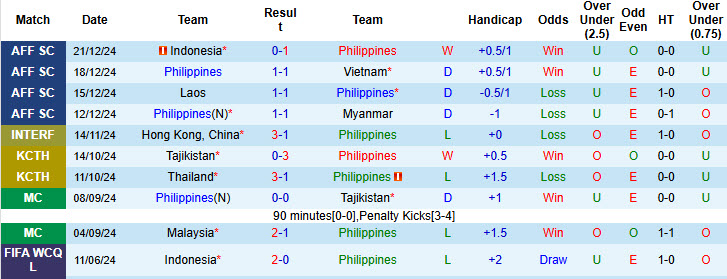 Thống Kê Phong Độ 10 Trận Gần Nhất Của Philippines