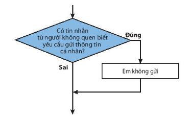 BÀI 16. CÁC CẤU TRÚC ĐIỀU KHIỂN