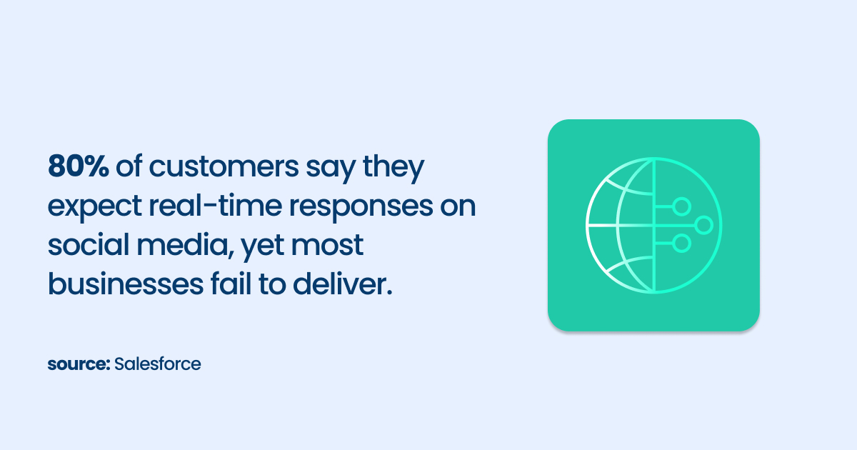 80% of customers expect real-time responses