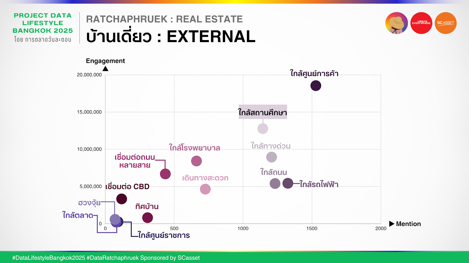 Data ราชพฤกษ์