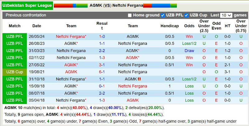 Lịch sử đối đầu AGMK với Neftchi Fergana