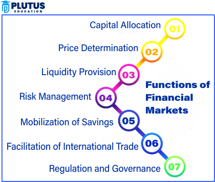 Functions of Financial Markets