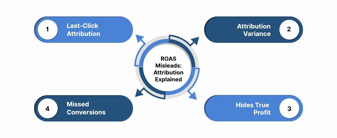 Why ROAS Alone Can Mislead: Attribution Explained