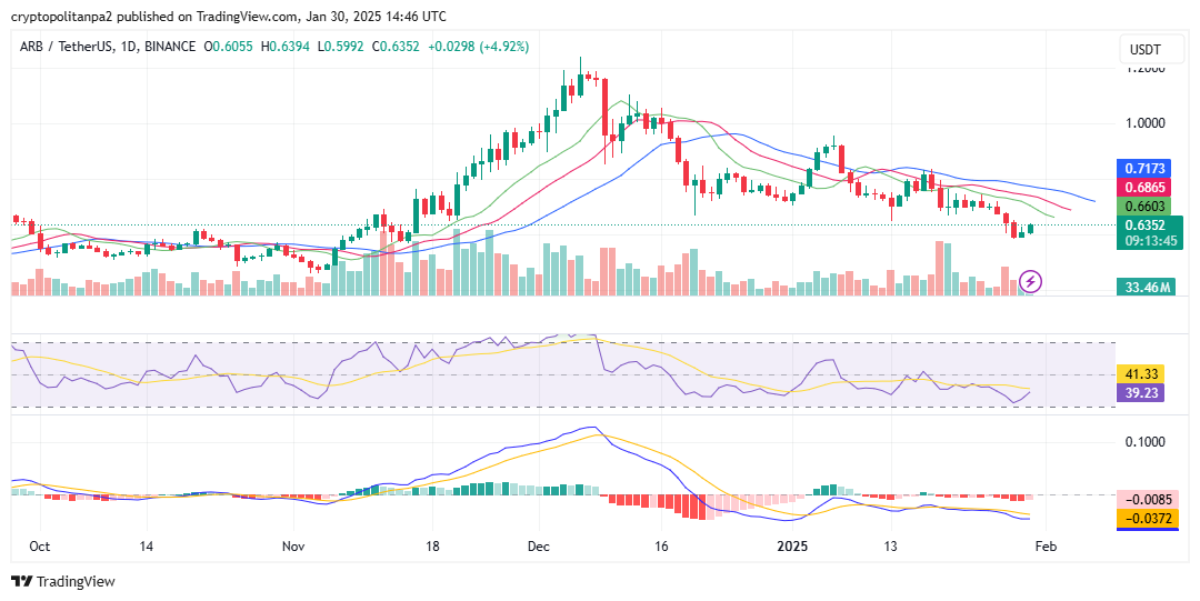 Grafico giornaliero ARB/USD. Fonte: TradingView