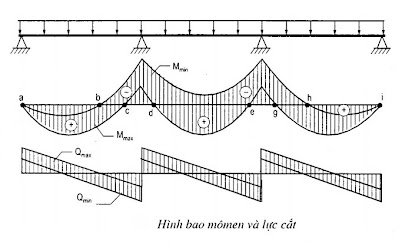 Biểu Đồ Momen Dầm Liên Tục: Hướng Dẫn và Ứng Dụng Thực Tế