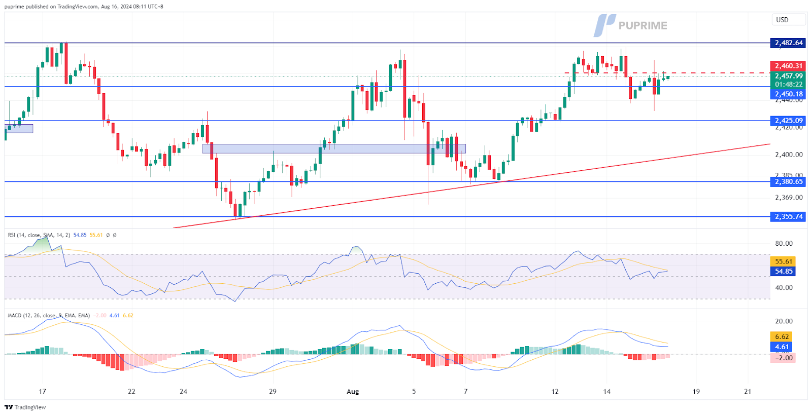 XAU/USD gold price chart 16 August 2024