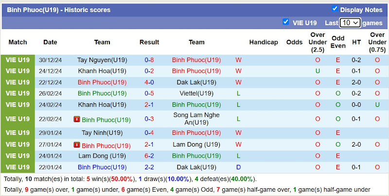 Thống Kê Phong Độ 10 Trận Gần Nhất Của U19 Đồng Nai