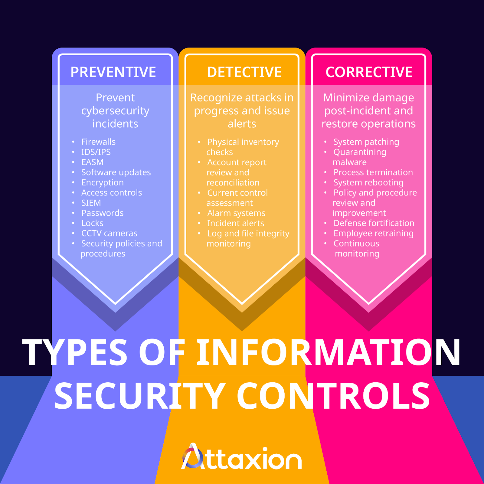 types of information security controls