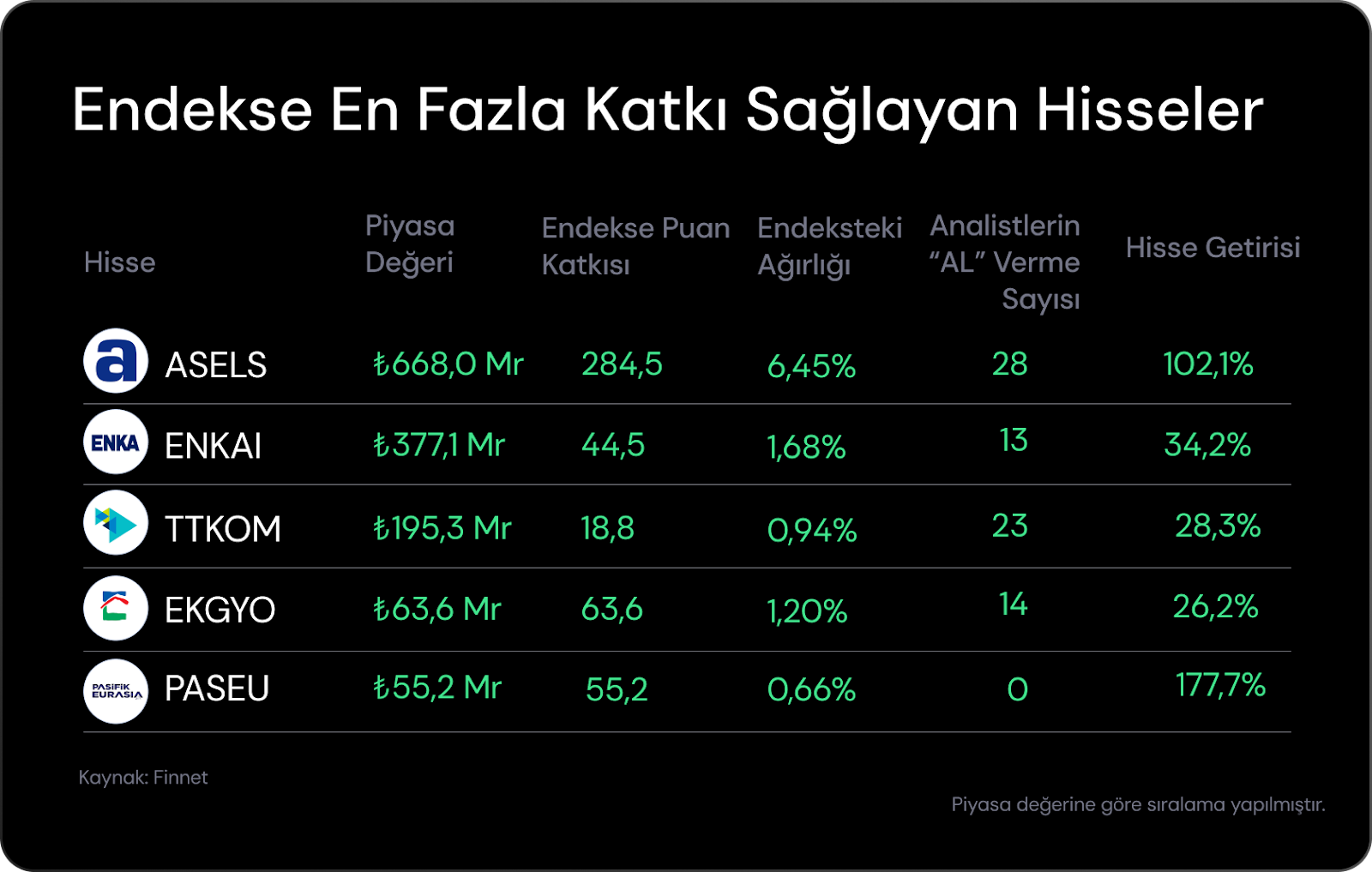 Haftalık Bülten: Borsalar kayıplarını geri aldı
