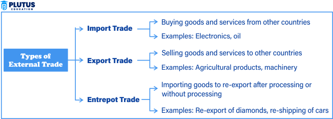 Types of External Trade