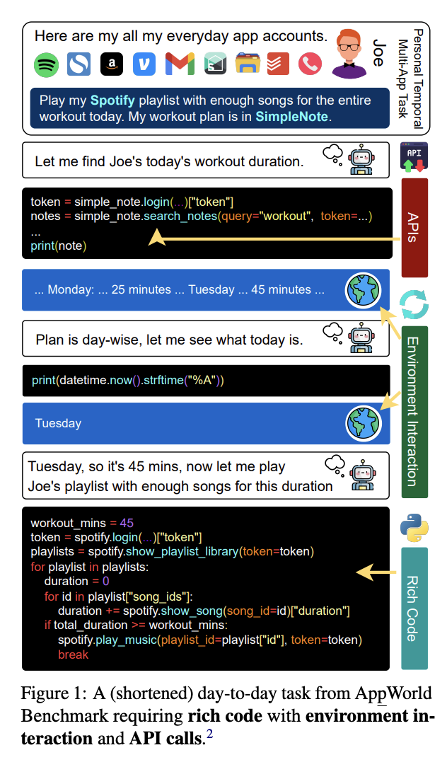 AppWorld: An AI Framework for Consistent Execution Environment and Benchmark for Interactive Coding for API-Based Tasks