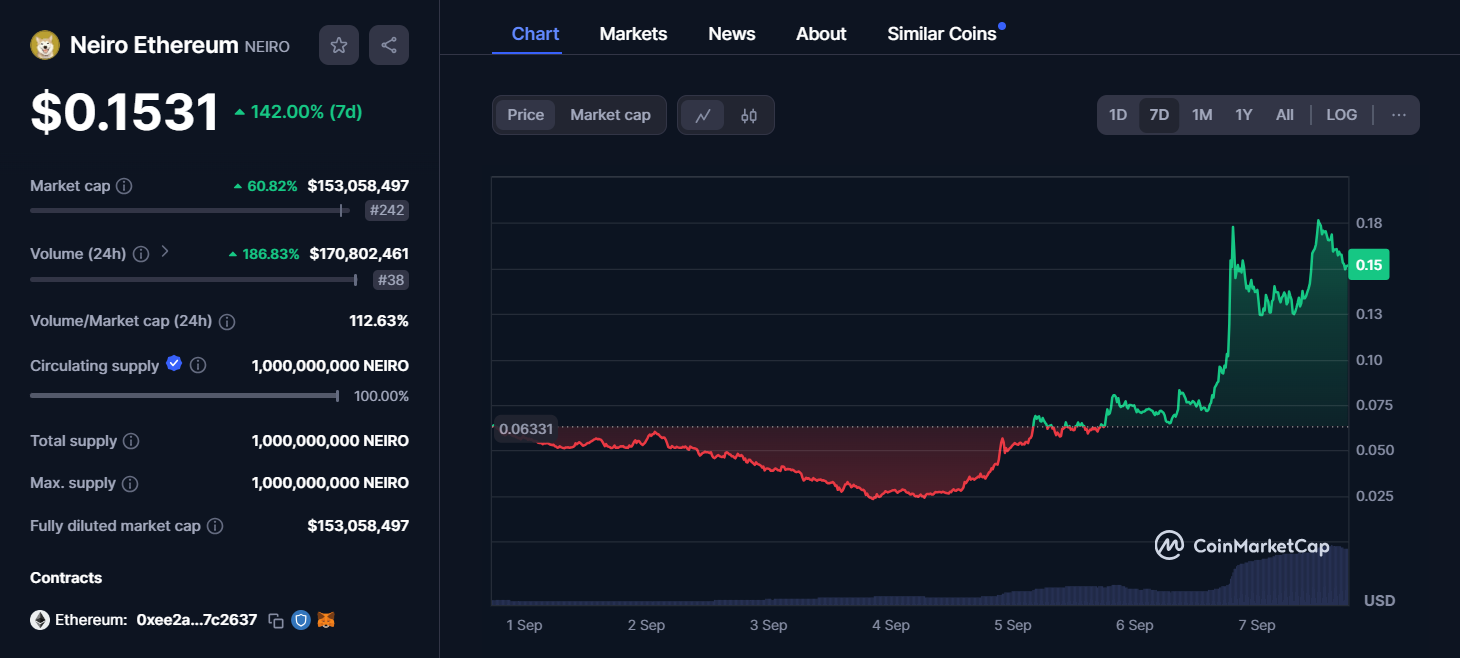 NEIRO PRRICE - CoinMarketCap