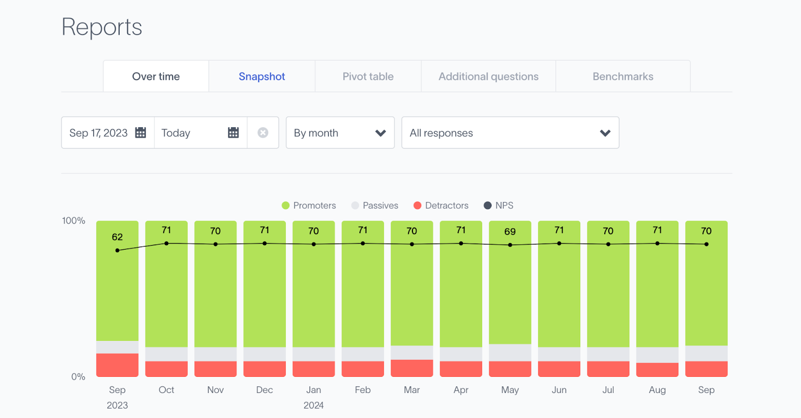 A simple graph, pulled from Delighted, that shows real time customer insights from NPS. 