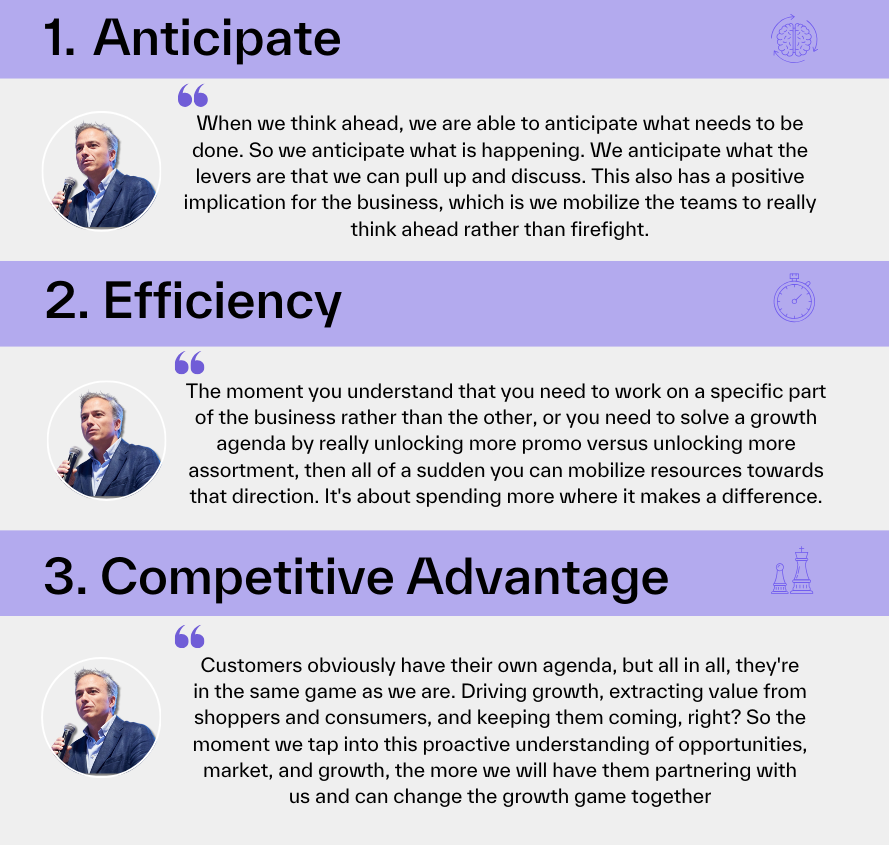 Anticipate “When we think ahead, we are able to anticipate what needs to be done. So, we anticipate what is happening. We anticipate what are the levers that we can pull up and discuss. This also has a positive implication for the business, which is we mobilize the teams to really think ahead rather than firefight.” Efficiency “The moment you understand that you need to work on a specific part of the business rather than the other, or you need to solve a growth agenda by really unlocking more promo versus unlocking more assortment, then all of a sudden you can mobilize resources towards that direction. It's about spending more where it makes a difference.” Competitive Advantage “Customers obviously have their own agenda, but all in all, they're in the same game as we are. So they're about driving growth, extracting value from shoppers and consumers, and keeping them coming, right? So the moment we tap into this proactive understanding of opportunities, market, and growth, the more we will have them partnering with us and can change the growth game together.”