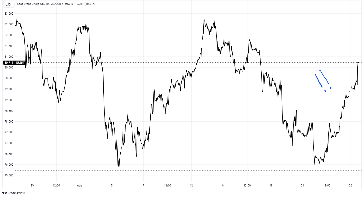 price chart from trading view 