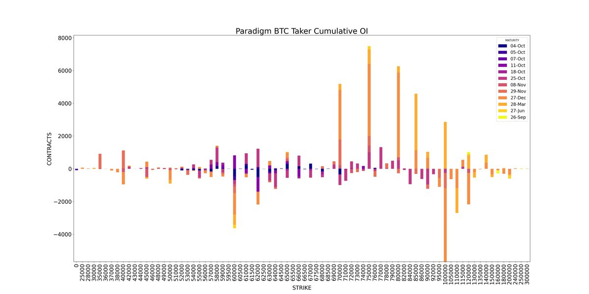 Amberdata Derivatives API Paradigm BTC Taker Cumulative OI