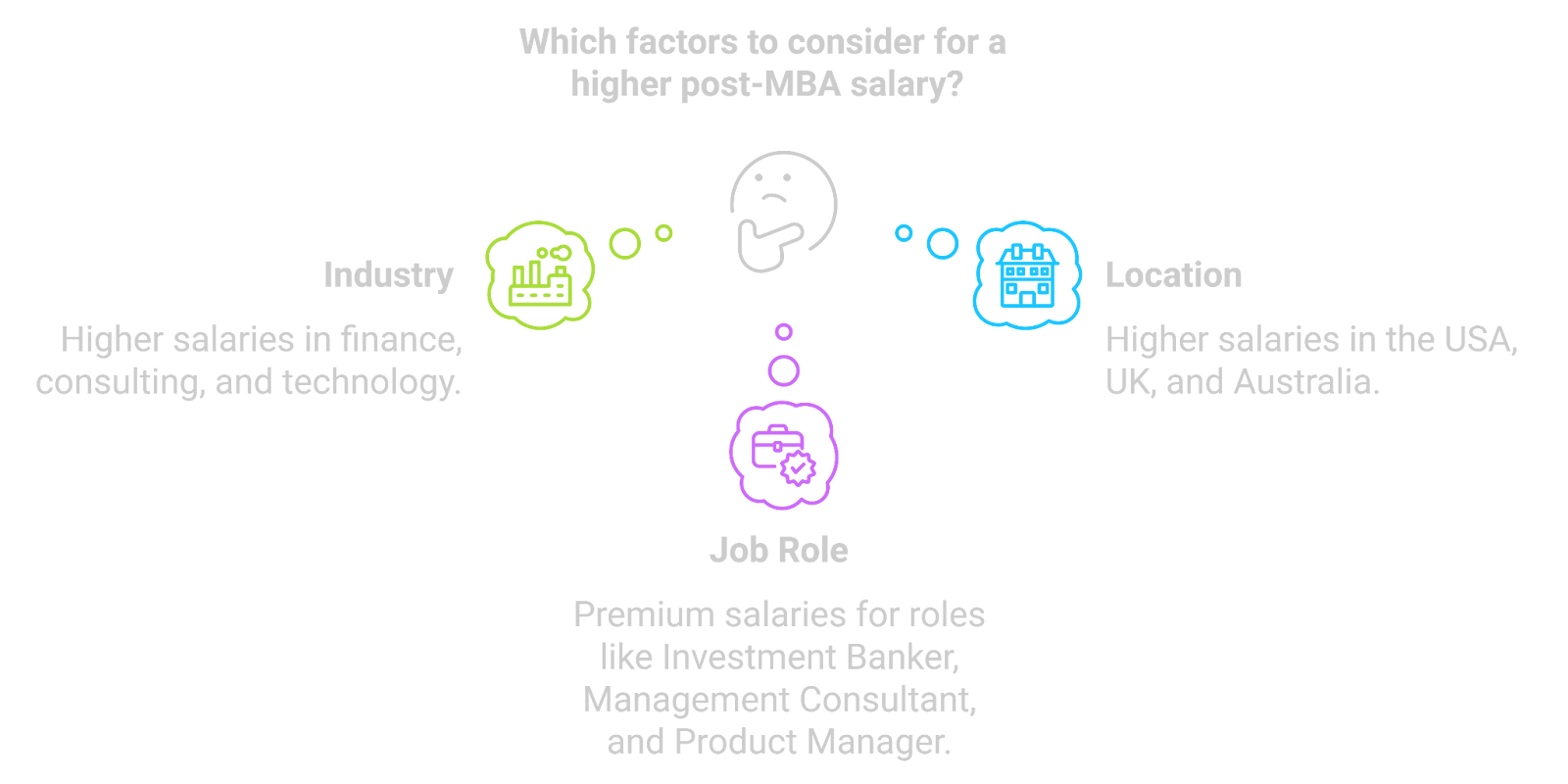 Which factors to con sider for a higher post MBA salary?