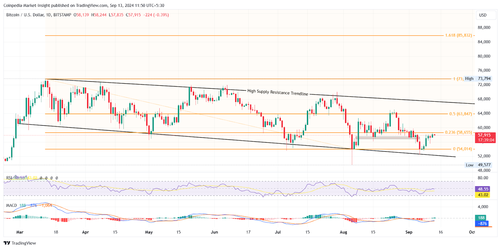 Bitcoin price Chart