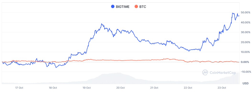 BIGTIME、BTC过去7天涨跌幅