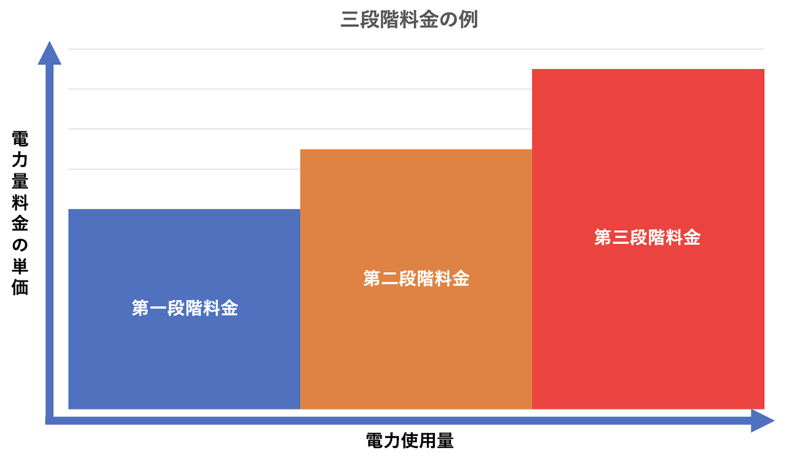 従量電灯プランは三段階料金になっている
