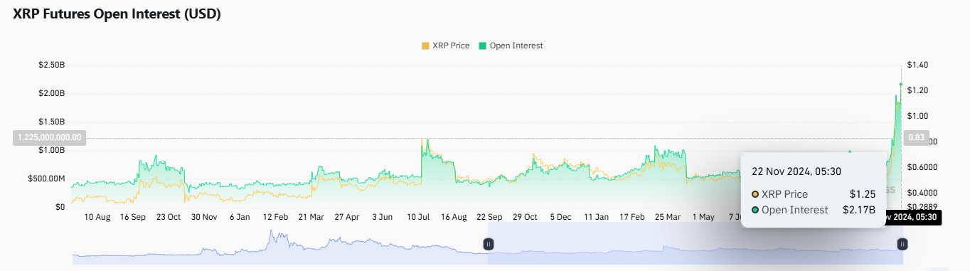 XRP Open Interest